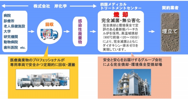 マニフェスト(産業廃棄物管理票)システムによる医療廃棄物最終処分(埋め立て)まで
