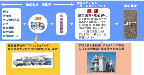 マニフェスト(産業廃棄物管理票)システムによる医療廃棄物最終処分（埋め立て）まで